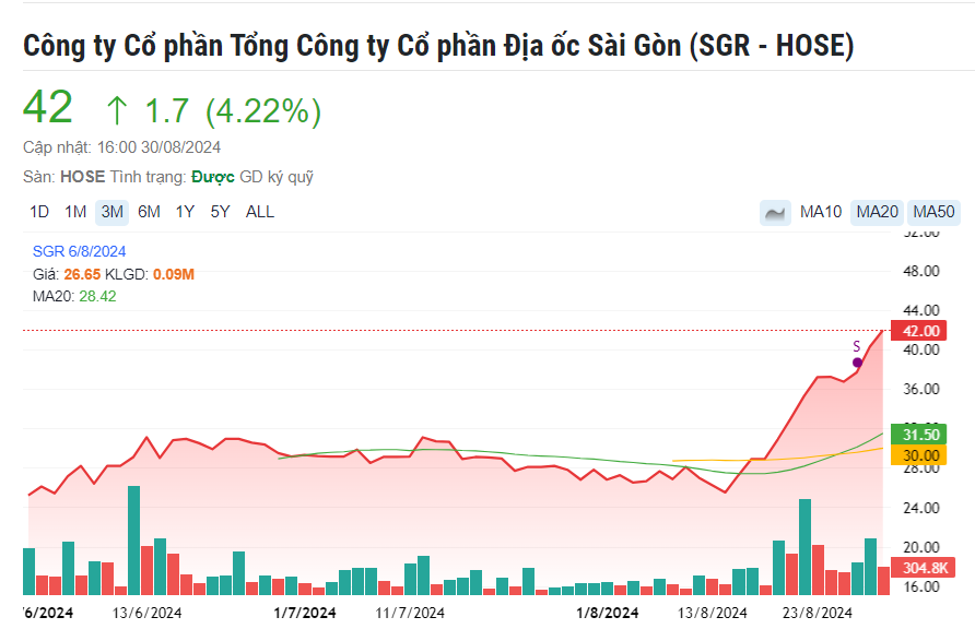 Saigonres (SGR): Lợi nhuận ròng giảm 110% sau kiểm toán, cổ phiếu vẫn tăng gần 65% trong 2 tuần