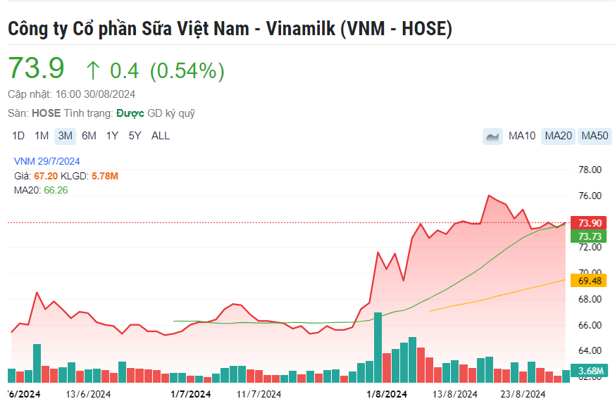 Nhà máy chế biến thịt bò 500 triệu USD của Vinamilk (VNM) sẽ chạy thương mại vào tháng 9