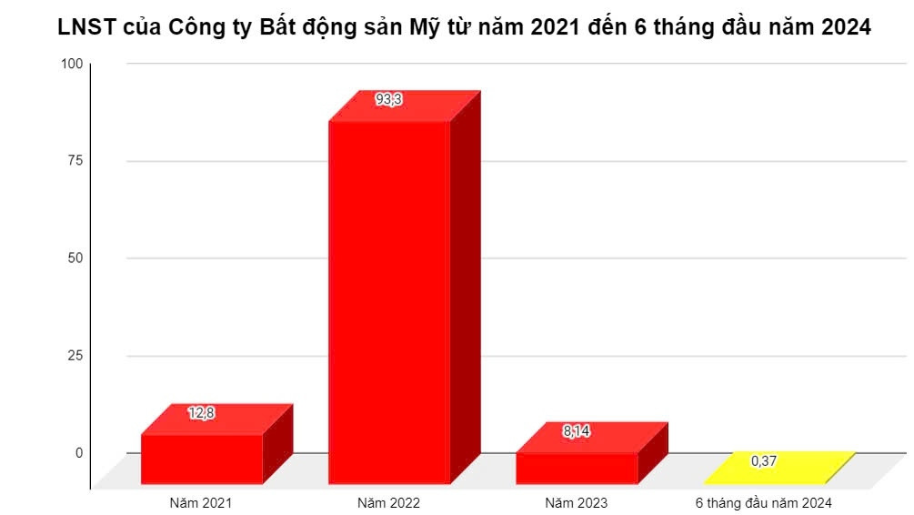 Bất ngờ một doanh nghiệp bất động sản đang nợ hơn 20.000 tỷ đồng