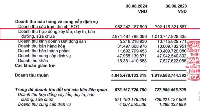 ‘Vua hầm’ Đèo Cả báo lãi gần 400 tỷ đồng trong nửa đầu năm 2024