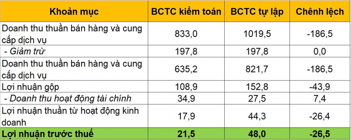 Lợi nhuận trước thuế của DIC Corp (DIG) chia đôi sau kiểm toán