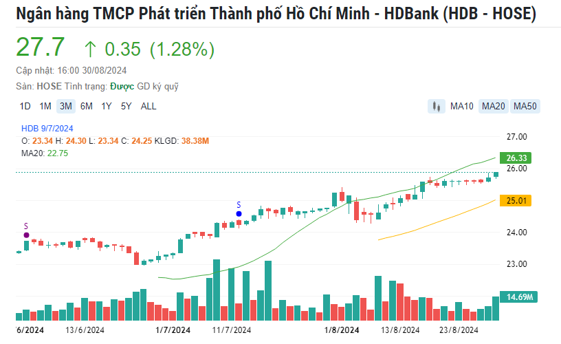 Diễn biến cổ phiếu ngân hàng tuần 26-30/8: Giữ nhịp thị trường, nổi bật TCB, HDB