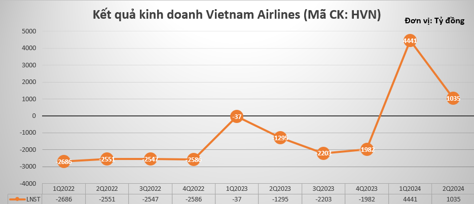 Vietnam Airlines âm vốn chủ sở hữu 11.600 tỷ đồng, đơn vị kiểm toán nói gì?