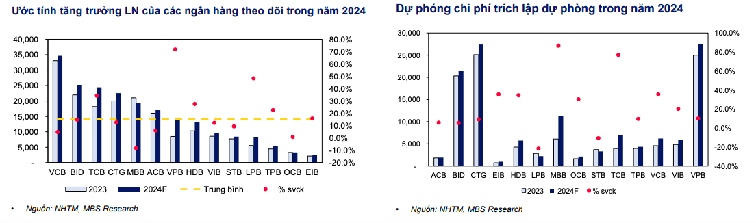 Lợi nhuận sau thuế ngành Ngân hàng sẽ tăng trưởng 15,3% trong năm 2024