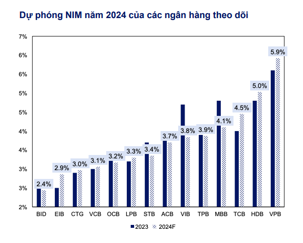 Lợi nhuận sau thuế ngành Ngân hàng sẽ tăng trưởng 15,3% trong năm 2024