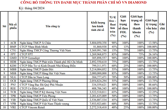 Những điểm mới trong quy tắc xây dựng rổ chỉ số VNDiamond phiên bản 3.0