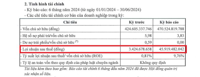 Một công ty bất động sản lãi tăng gấp 13 lần, xóa sạch dư nợ trái phiếu