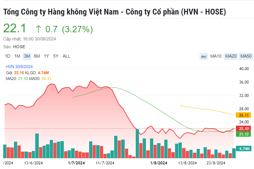 Vietnam Airlines (HVN): Lợi nhuận 'bốc hơi' 74 tỷ đồng sau soát xét, kiểm toán nhấn mạnh loạt vấn đề tài chính