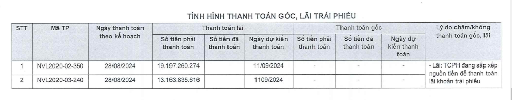 Ôm núi tiền hơn 2.100 tỷ đồng, Novaland (NVL) tiếp tục xin khất thanh toán lãi trái phiếu