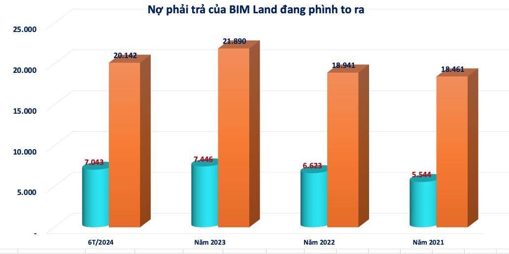 Gánh khoản nợ phải trả hơn 20.000 tỷ đồng, BIM Land kinh doanh ra sao?