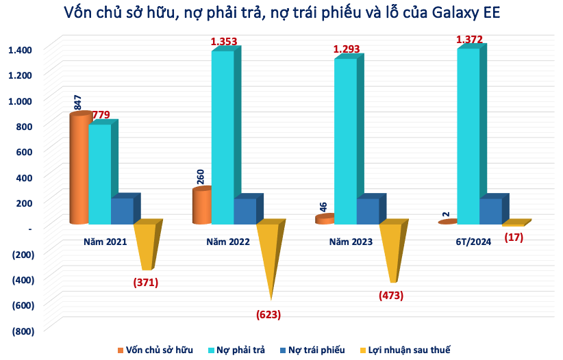 Chủ cụm rạp Galaxy Cinema: 3 năm lỗ gần 1.500 tỷ, nợ phải trả gấp 759 lần vốn chủ