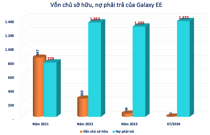 Chủ cụm rạp Galaxy Cinema: 3 năm lỗ gần 1.500 tỷ, nợ phải trả gấp 759 lần vốn chủ