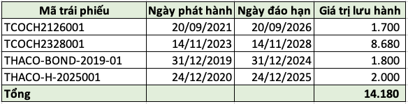 Trường Hải Thaco của tỷ phú Trần Bá Dương đang gánh khoản nợ phải trả 133.000 tỷ đồng