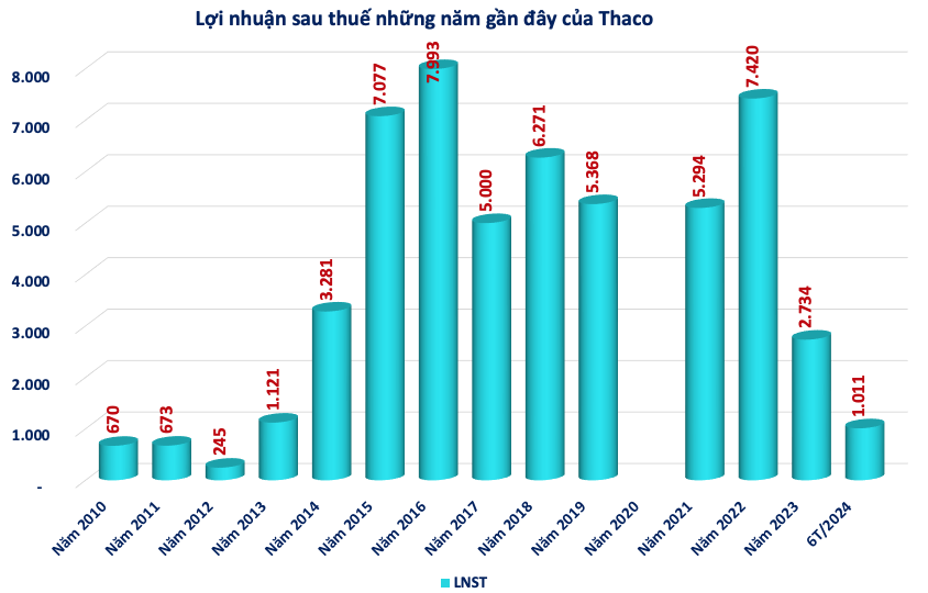 Trường Hải Thaco của tỷ phú Trần Bá Dương đang gánh khoản nợ phải trả 133.000 tỷ đồng