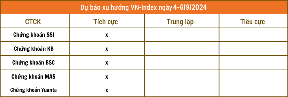 Nhận định chứng khoán 4-6/9: Các CTCK đồng thuận xu hướng thị trường sau lễ