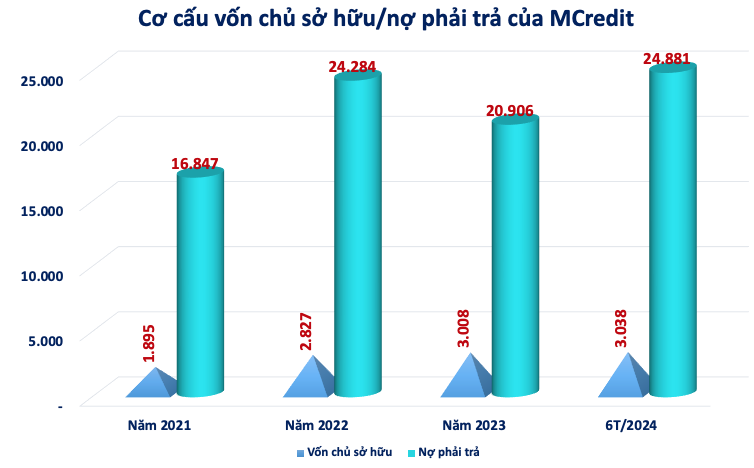 MCredit - Công ty tài chính tiêu dùng của MBB: Lãi bốc hơi 87%, nợ phải trả vượt 24.800 tỷ