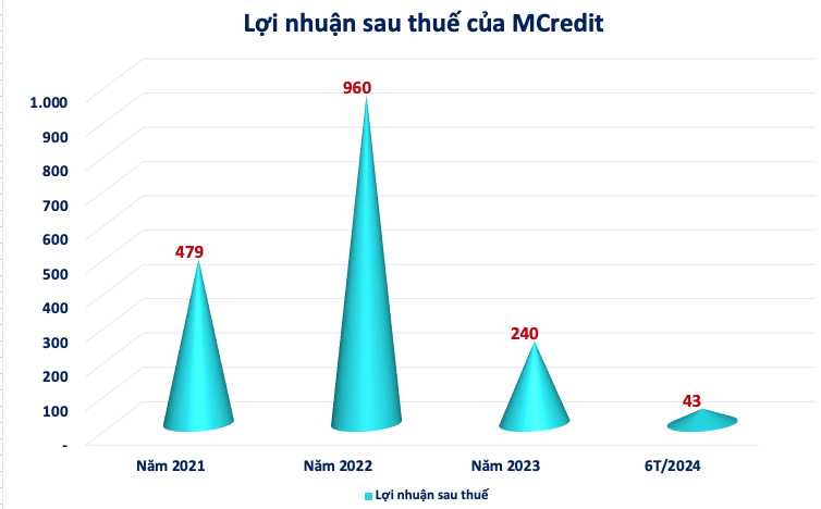 MCredit - Công ty tài chính tiêu dùng của MBB: Lãi bốc hơi 87%, nợ phải trả vượt 24.800 tỷ