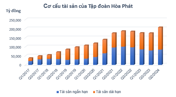 Hòa Phát (HPG) phân bổ 8,3 tỷ USD tài sản vào đâu?