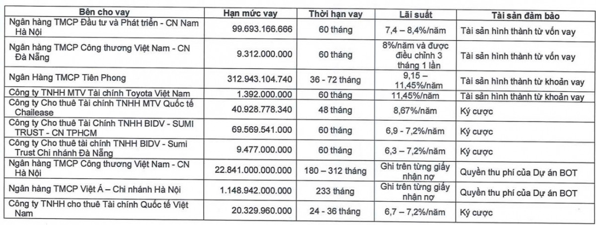 Khối nợ 33.445 tỷ đồng có đẩy 'vua đào hầm' Đèo Cả vào tình thế nguy hiểm?