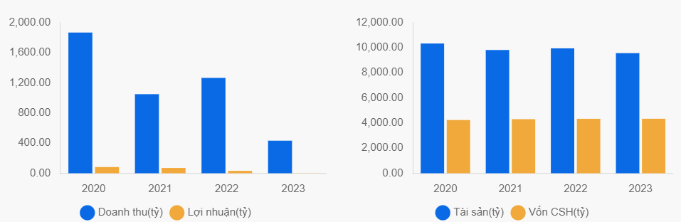 Quốc Cường Gia Lai (QCG): Nhân sự giảm hơn 50%, tài sản 'bốc hơi' 2.000 tỷ đồng