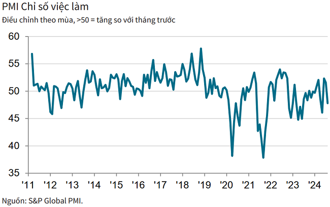 PMI tháng 8 tiếp tục trên ngưỡng 50 điểm, lượng đơn đặt hàng xuất khẩu mới tăng 5 tháng liên tiếp