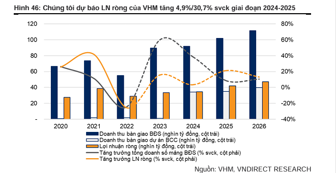 Vinhomes (VHM): Doanh thu bán bất động sản có thể vượt mốc 100.000 tỷ đồng trong năm 2025