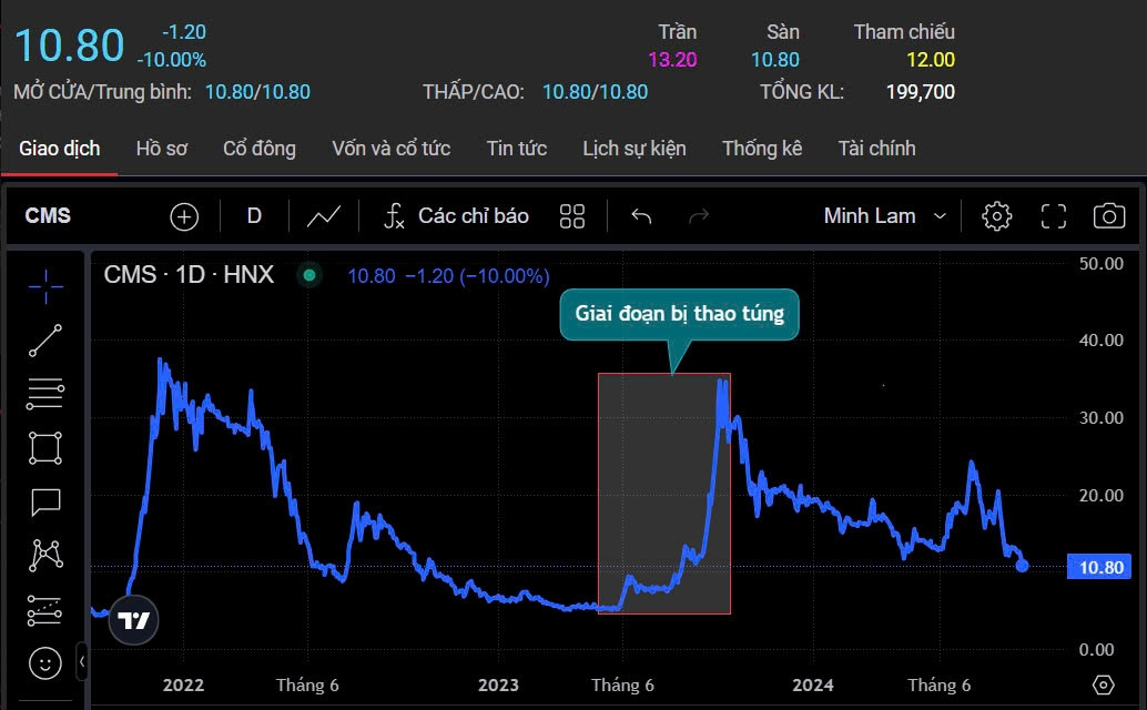 Vụ 7 cá nhân thổi giá cổ phiếu lên hơn 600% rồi 'úp sọt' nhà đầu tư: Lãnh đạo doanh nghiệp không liên quan