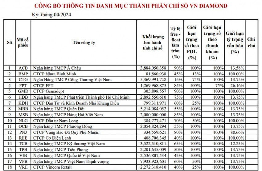 HoSE ra 'luật' mới cho các cổ phiếu muốn vào danh mục VN Diamond