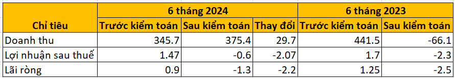 Một doanh nghiệp sàn HoSE chuyển từ lãi sang lỗ sau kiểm toán