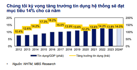 Chuyên gia điểm tên những ngân hàng có khả năng tăng trưởng tín dụng tốt nửa cuối 2024