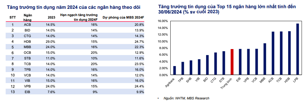 Chuyên gia điểm tên những ngân hàng có khả năng tăng trưởng tín dụng tốt nửa cuối 2024