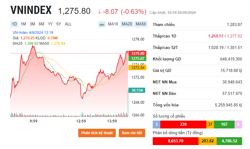 Diễn biến cổ phiếu ngân hàng 4/9: CTG và BID lội ngược dòng trước áp lực bán lan rộng