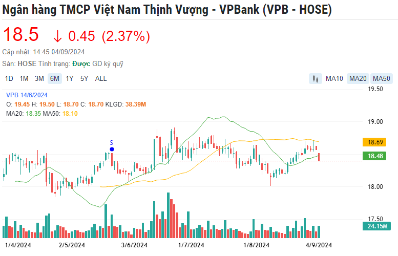 Diễn biến cổ phiếu ngân hàng 4/9: CTG và BID lội ngược dòng trước áp lực bán lan rộng