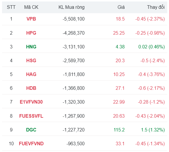 Khối ngoại xả mạnh nhất cổ phiếu Hóa chất Đức Giang (DGC) trong ngày VN-Index đỏ lửa