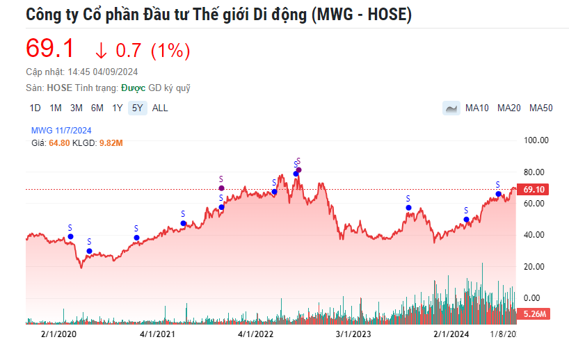 Thị giá tiến sát đỉnh lịch sử, Chủ tịch Thế giới Di động (MWG) đăng ký bán lượng lớn cổ phiếu