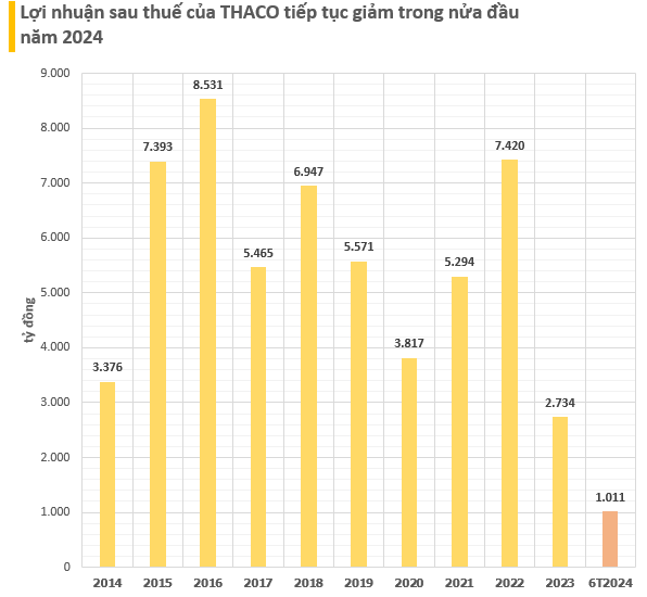 THACO sở hữu khối tài sản 7,4 tỷ USD, đóng góp khoảng 60% tổng thu nội địa của Quảng Nam