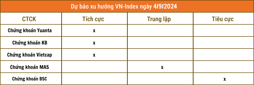 Nhận định chứng khoán 5/9: Xác suất cao VN-Index sẽ hồi phục