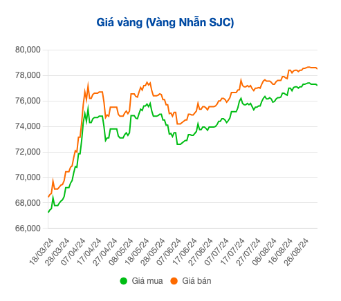 Giá vàng diễn biến trái chiều sau kỳ nghỉ lễ