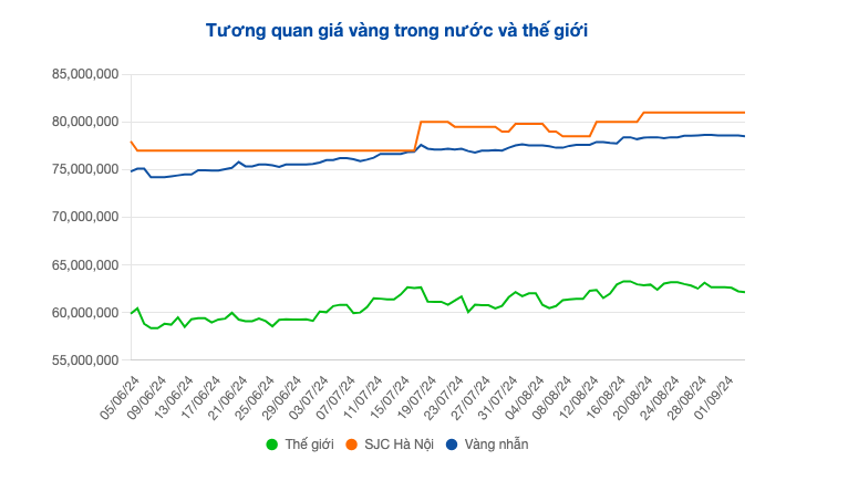 Giá vàng diễn biến trái chiều sau kỳ nghỉ lễ