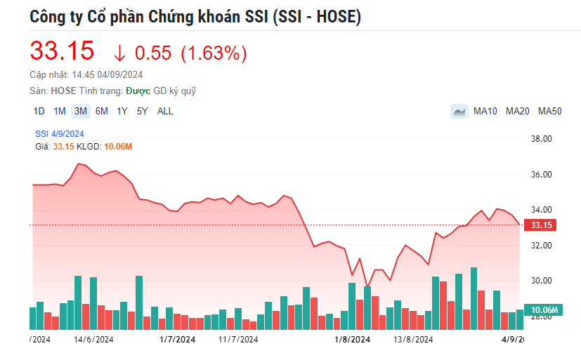 Chứng khoán SSI chốt chi hơn 1.500 tỷ đồng trả cổ tức