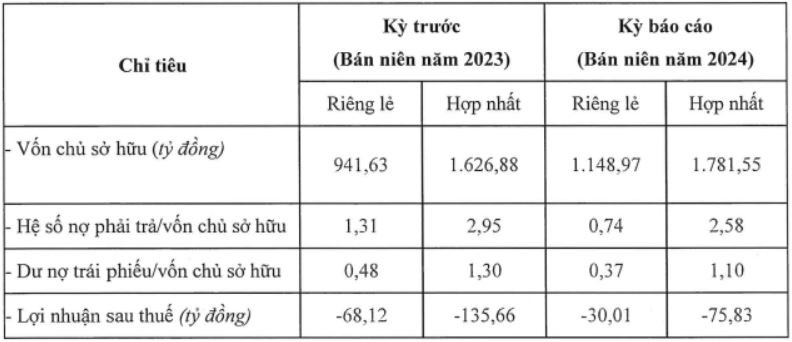 Crystal Bay của đại gia Nguyễn Đức Chi lỗ 76 tỷ đồng trong nửa đầu năm