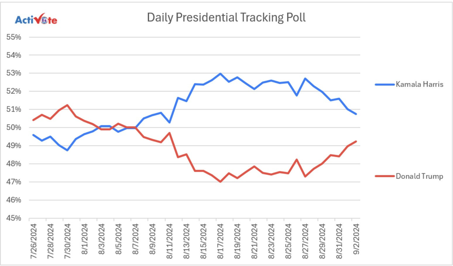 Đọ Trump Harris, ảnh ActivVote