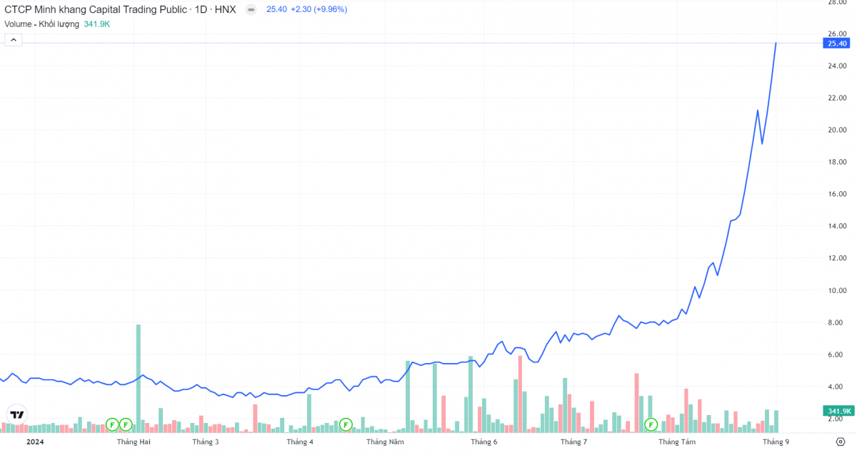 Cổ phiếu sàn HNX tăng 654% sau nửa năm, Chủ tịch HĐQT đăng ký bán sạch vốn