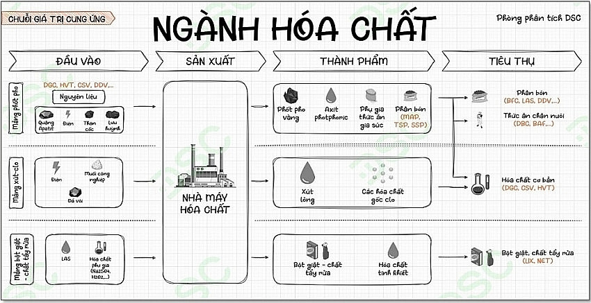 Đối thủ của Hóa chất Đức Giang (DGC) bị phạt và truy thu thuế hàng trăm triệu đồng