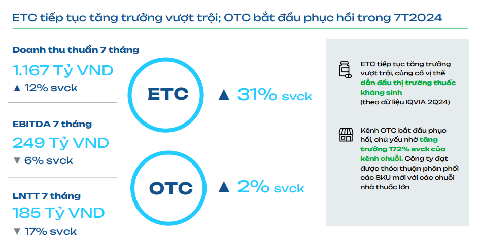 Dược phẩm Imexpharm (IMP) thu 1.100 tỷ đồng sau 7 tháng, giữ vị thế top đầu về thuốc kháng sinh