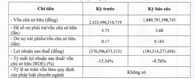 BB Power Holdings của ông Vũ Quang Bảo nối dài mạch thua lỗ sang năm thứ 4