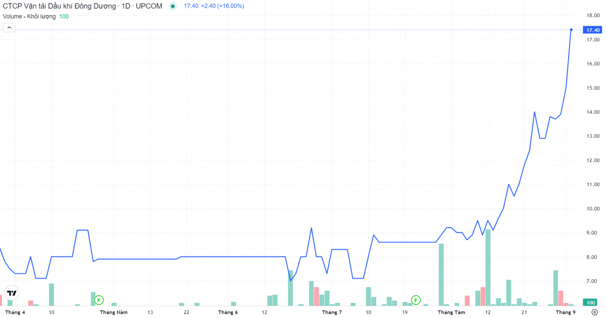 Một cổ phiếu logistics vượt đỉnh lịch sử, thị giá tăng gấp đôi sau một tháng