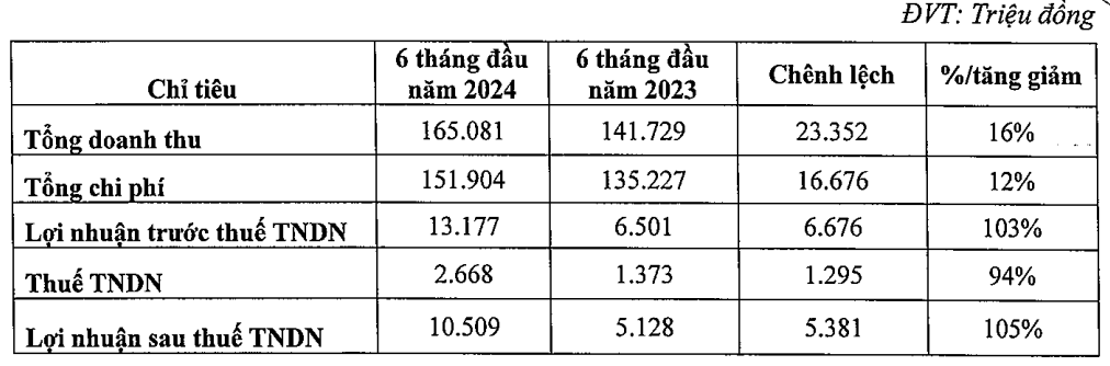 Một cổ phiếu logistics vượt đỉnh lịch sử, thị giá tăng gấp đôi sau một tháng