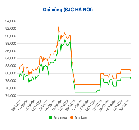 Bất ngờ với giá vàng miếng SJC sau hơn 2 tuần ‘lặng im'