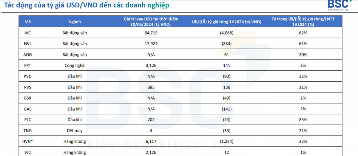 Tỷ giá USD hạ nhiệt, các doanh nghiệp 'thở phào' vì bớt lỗ hàng nghìn tỷ đồng